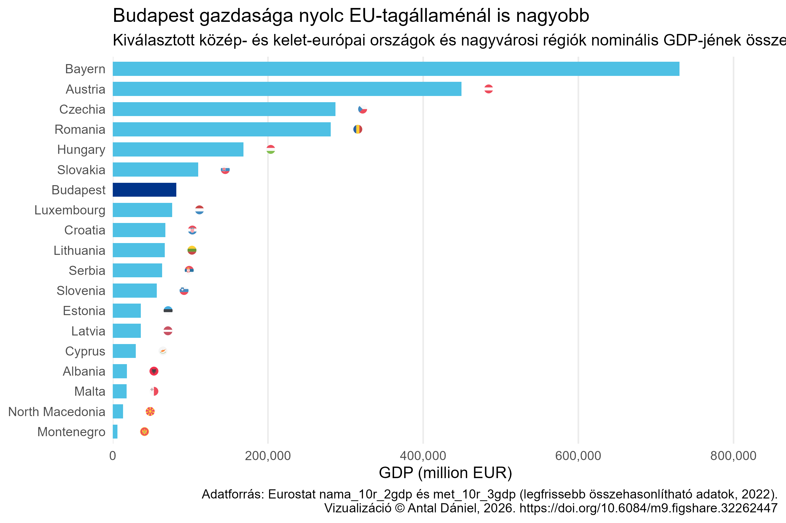 Budapestet a Duna-medencében gazdasági értelemben csak Bécs előzi meg egyértelműen Budapestet, miközben Budapest egy jóval nagyobb agglomerációs és szuburbanizált térség központja, amely mélyen benyúlik Pest megyébe